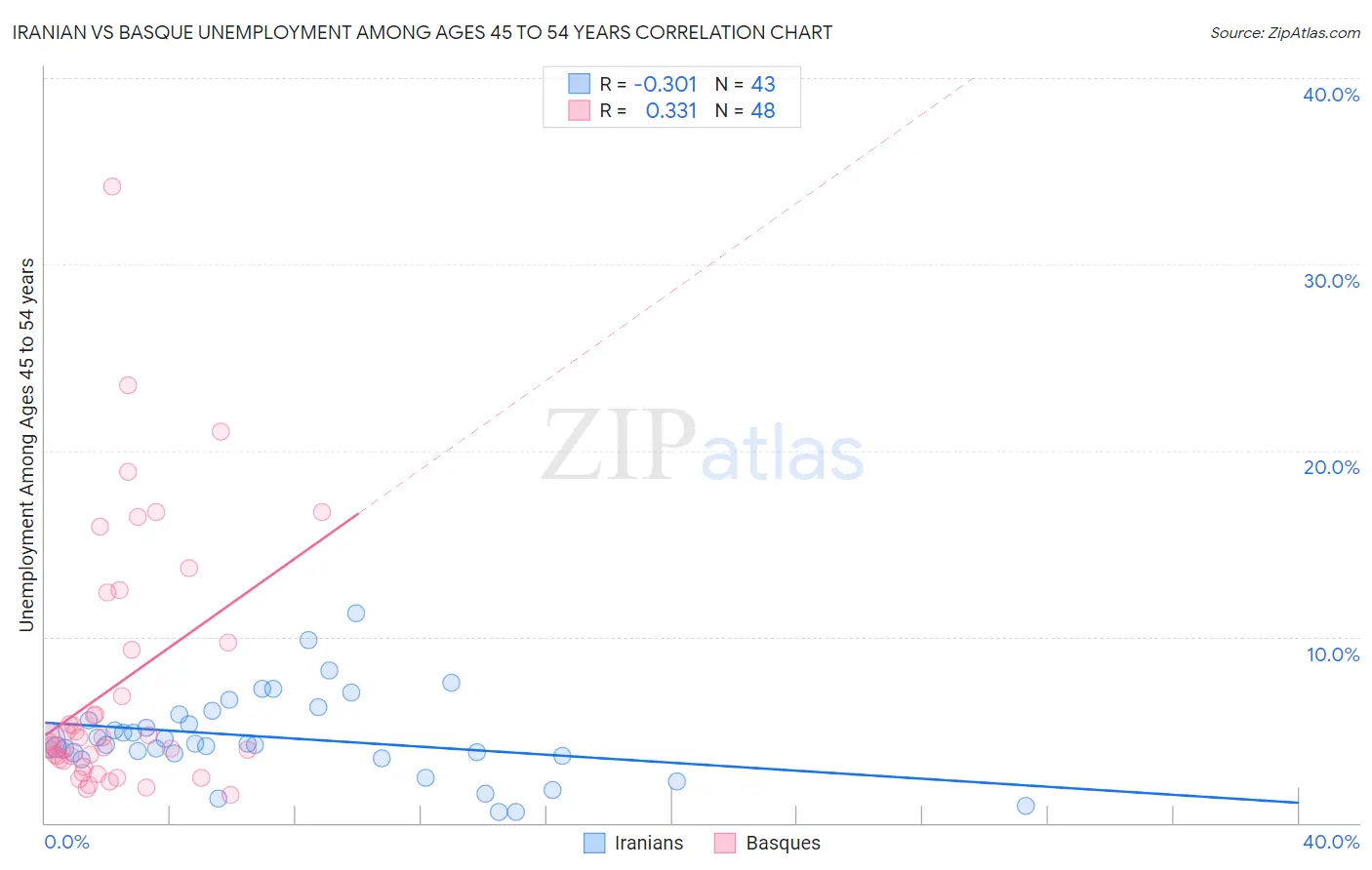 Iranian vs Basque Unemployment Among Ages 45 to 54 years