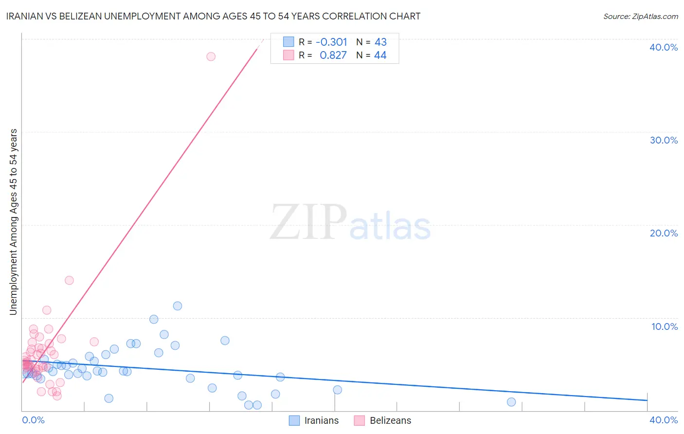 Iranian vs Belizean Unemployment Among Ages 45 to 54 years