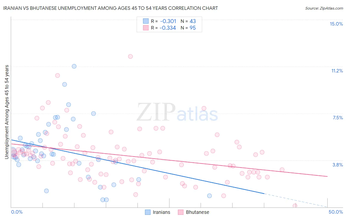 Iranian vs Bhutanese Unemployment Among Ages 45 to 54 years