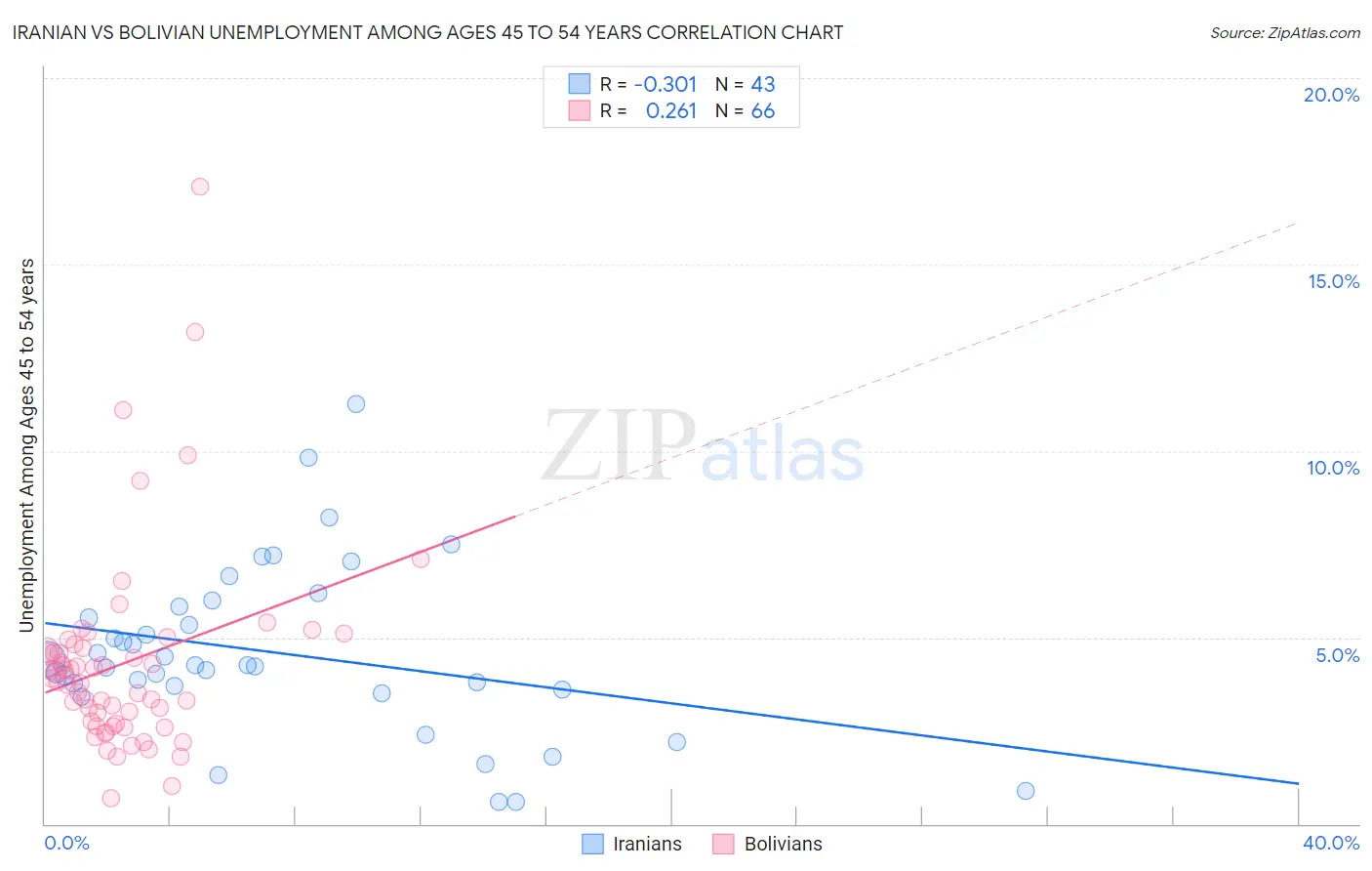 Iranian vs Bolivian Unemployment Among Ages 45 to 54 years