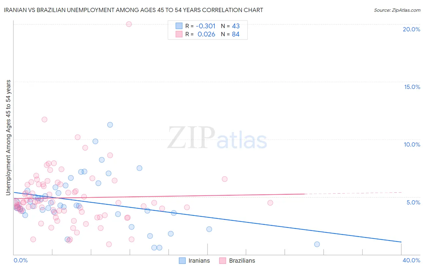 Iranian vs Brazilian Unemployment Among Ages 45 to 54 years