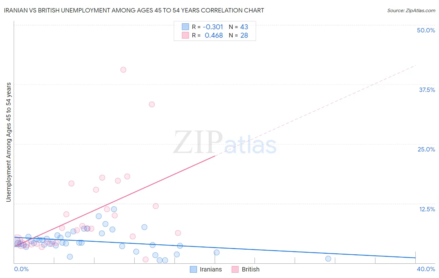 Iranian vs British Unemployment Among Ages 45 to 54 years