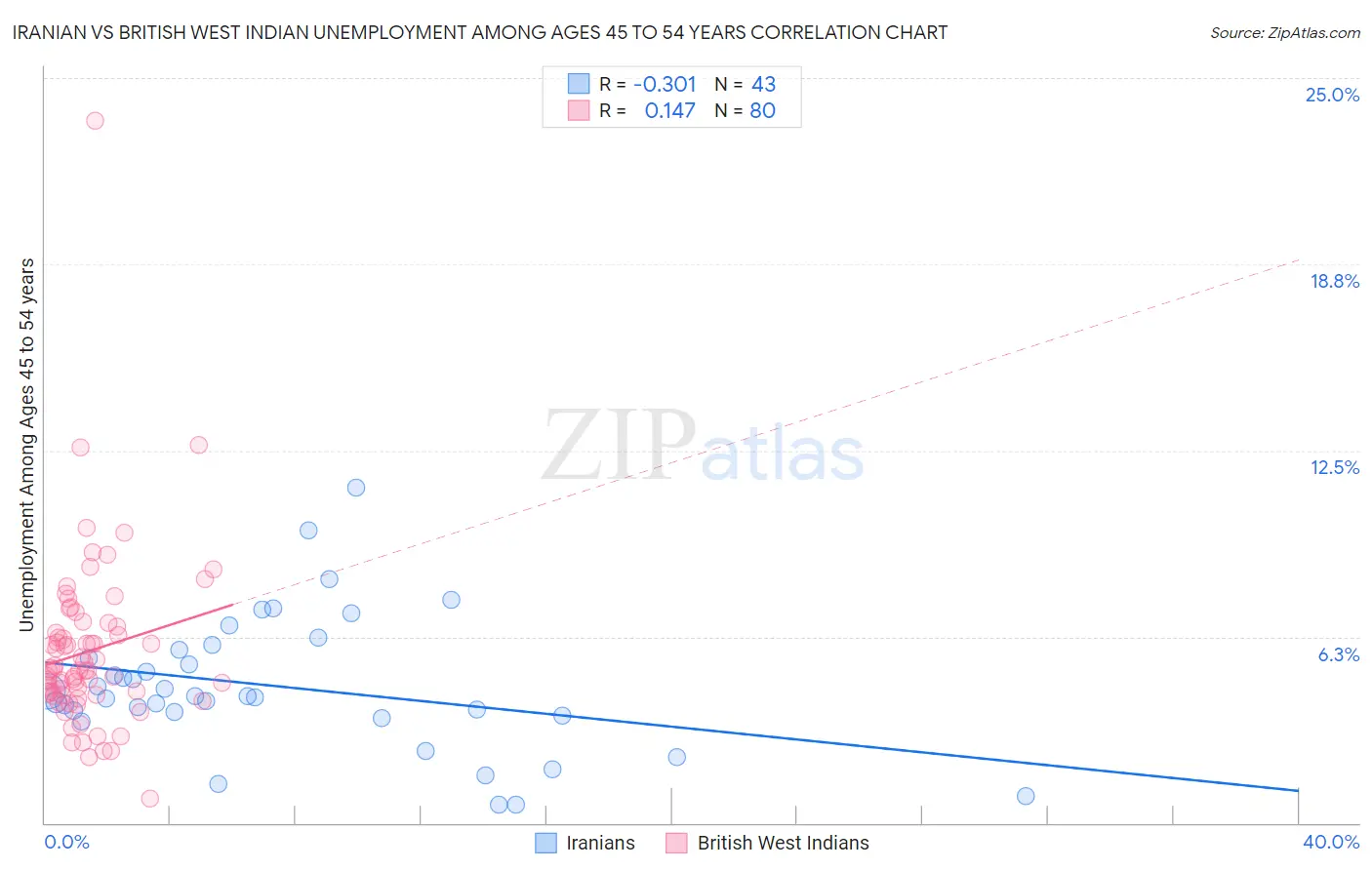 Iranian vs British West Indian Unemployment Among Ages 45 to 54 years