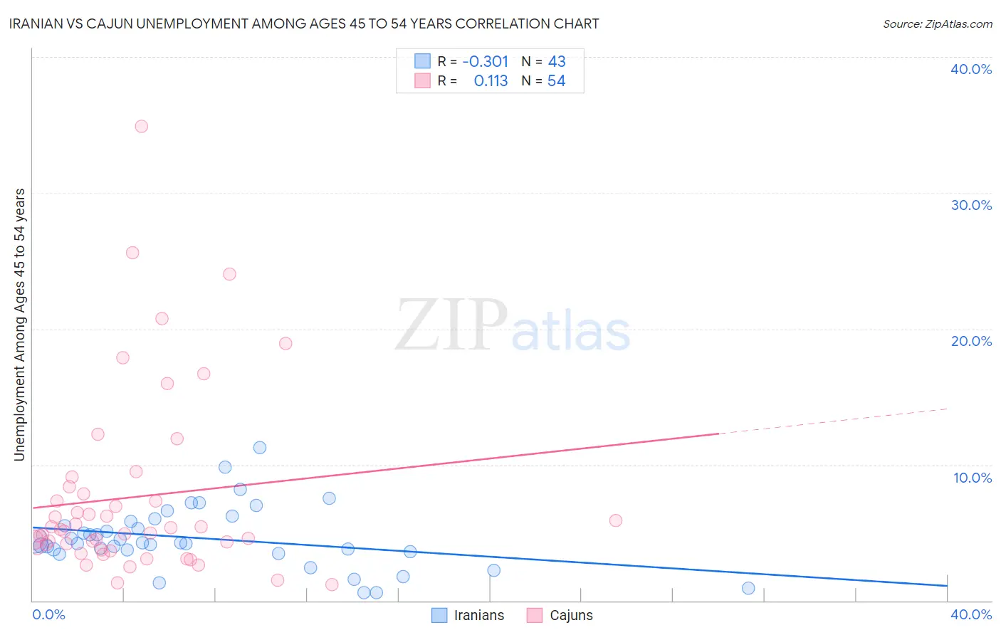 Iranian vs Cajun Unemployment Among Ages 45 to 54 years