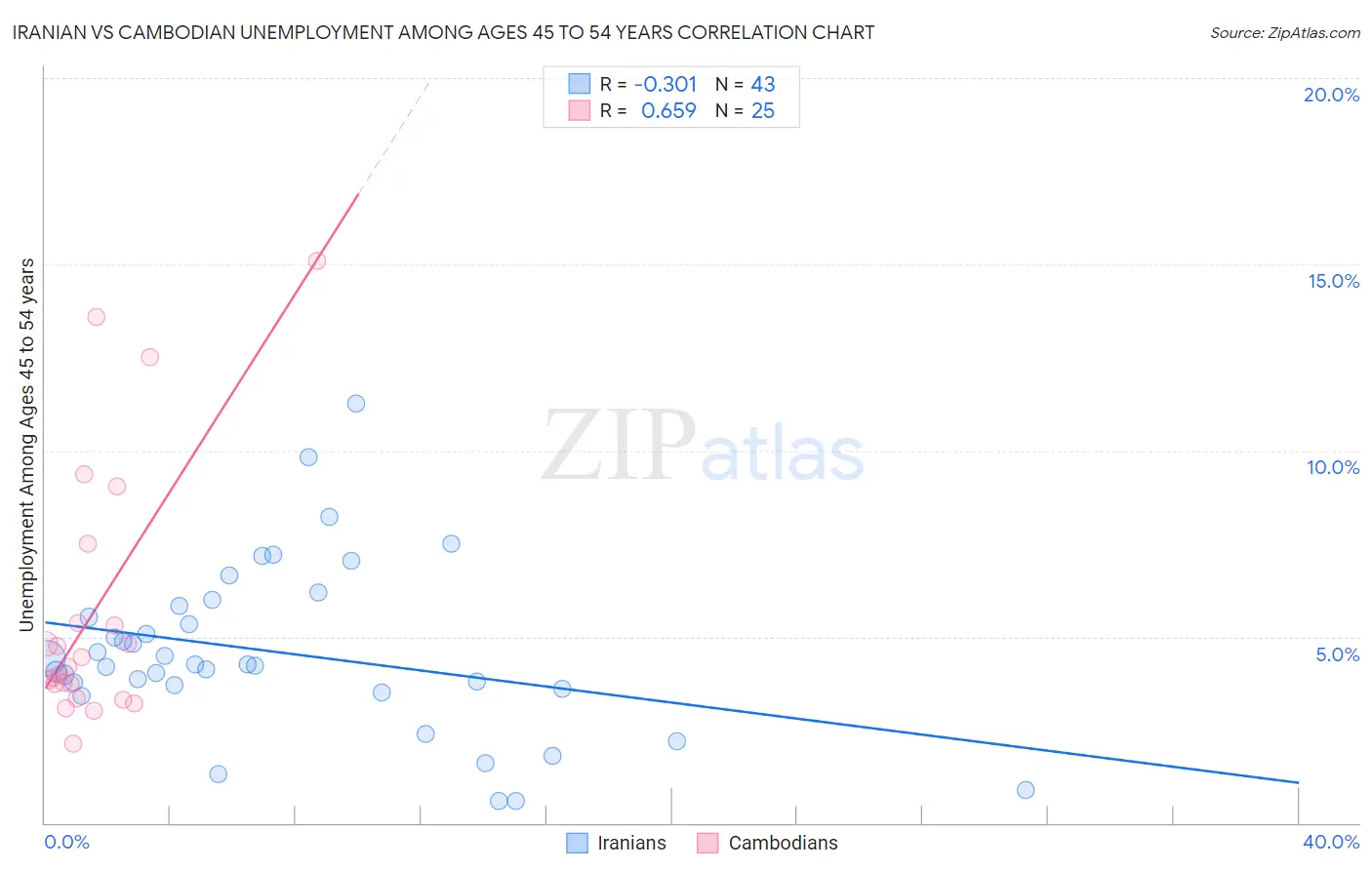 Iranian vs Cambodian Unemployment Among Ages 45 to 54 years