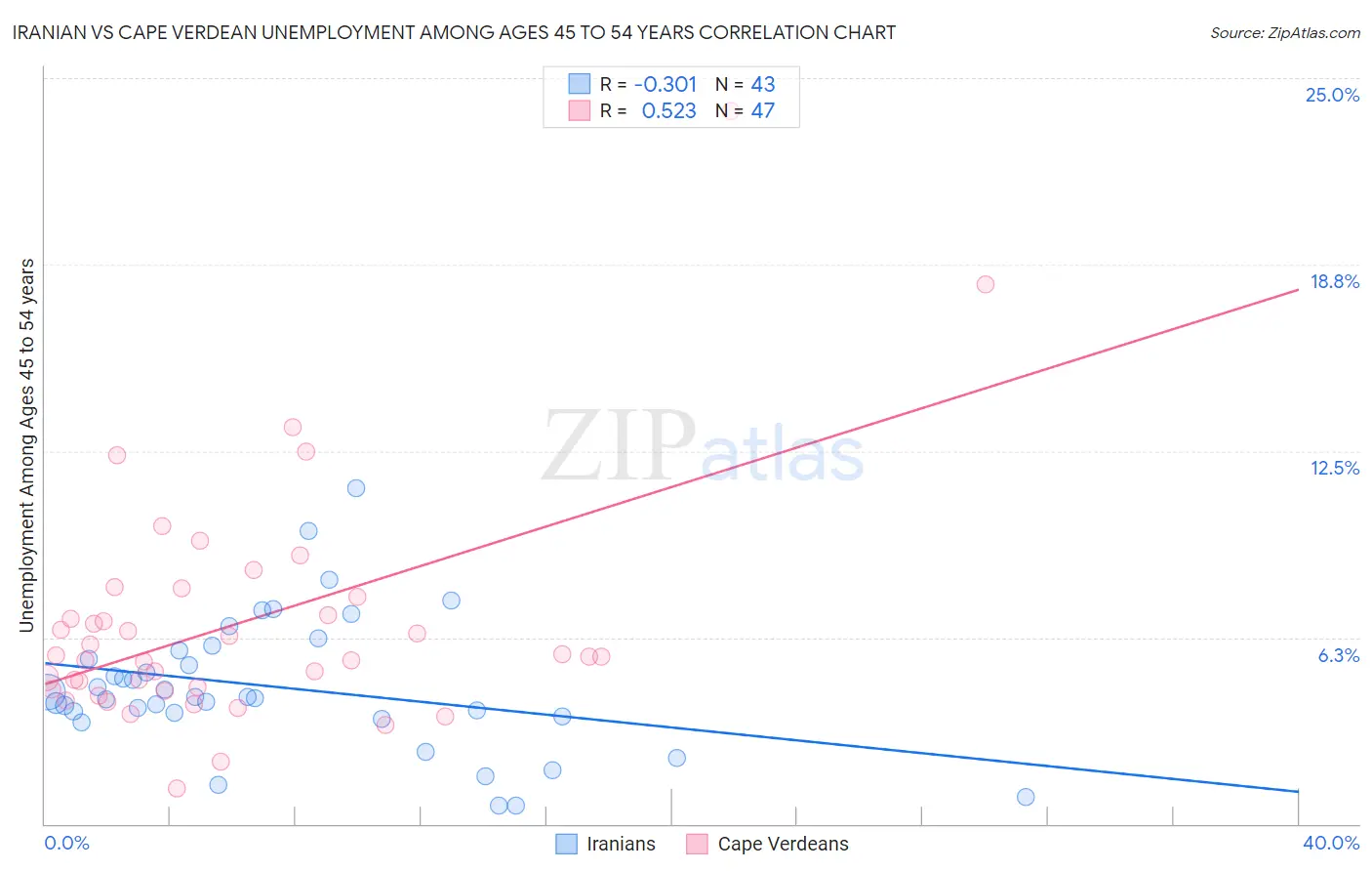 Iranian vs Cape Verdean Unemployment Among Ages 45 to 54 years