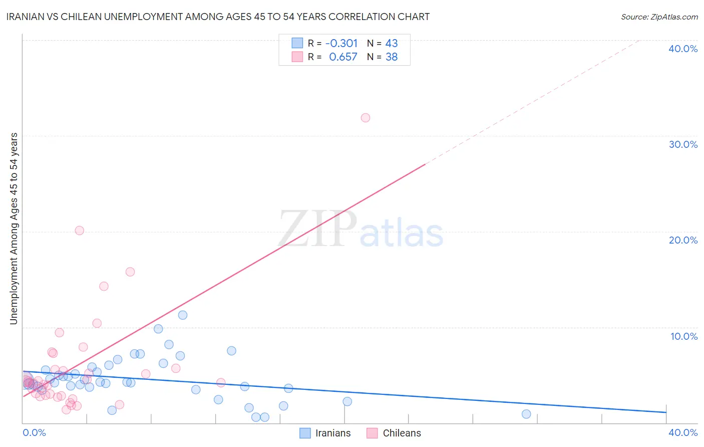 Iranian vs Chilean Unemployment Among Ages 45 to 54 years