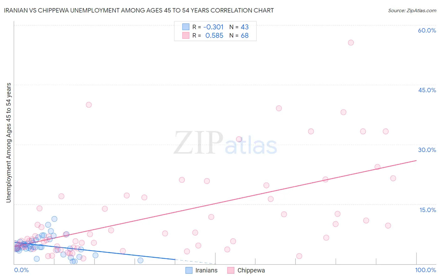 Iranian vs Chippewa Unemployment Among Ages 45 to 54 years