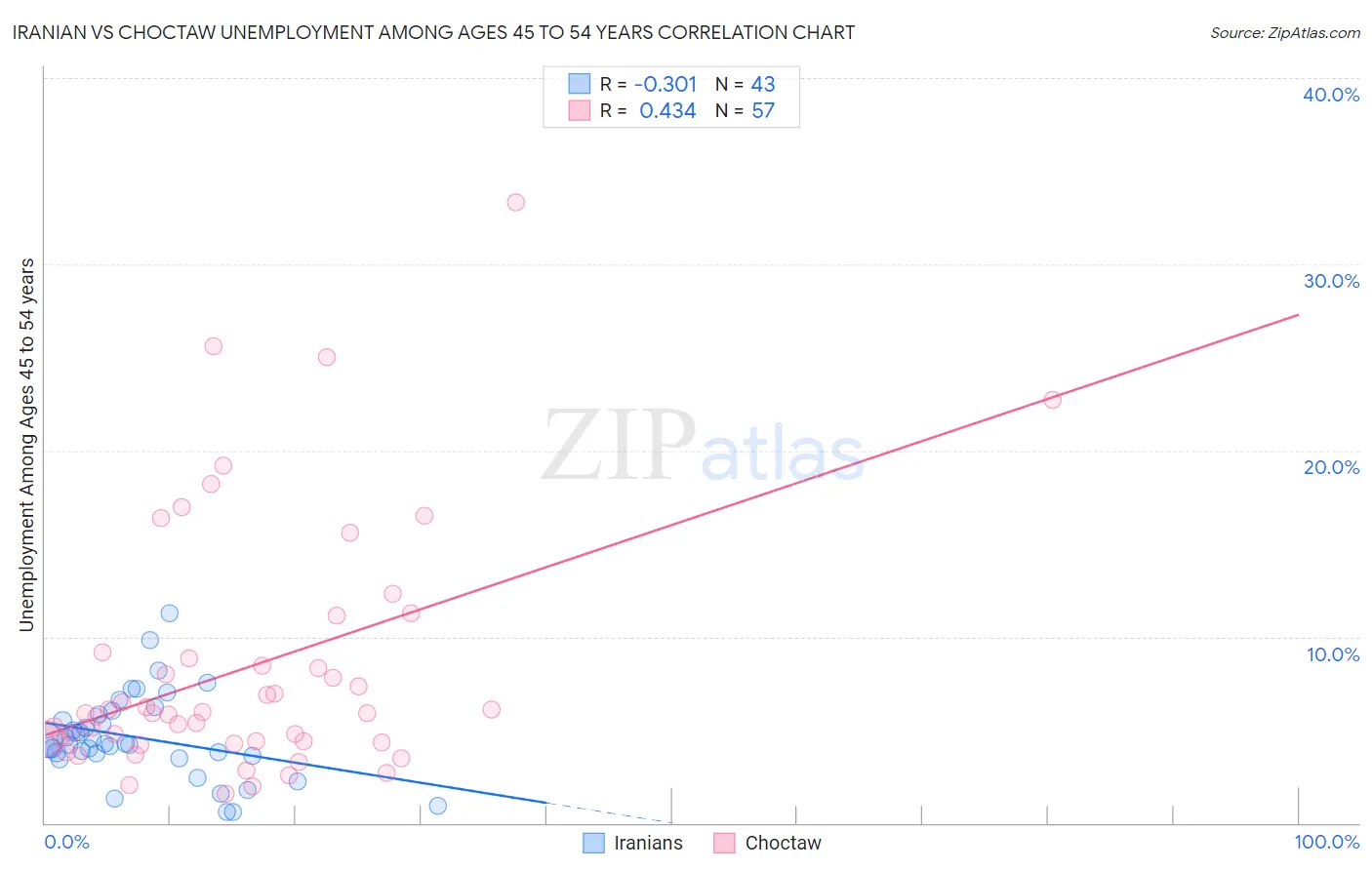 Iranian vs Choctaw Unemployment Among Ages 45 to 54 years