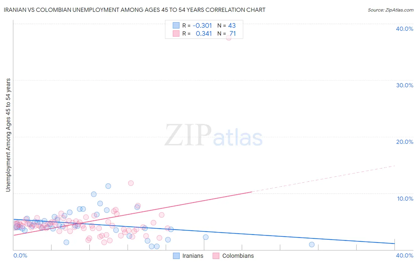 Iranian vs Colombian Unemployment Among Ages 45 to 54 years