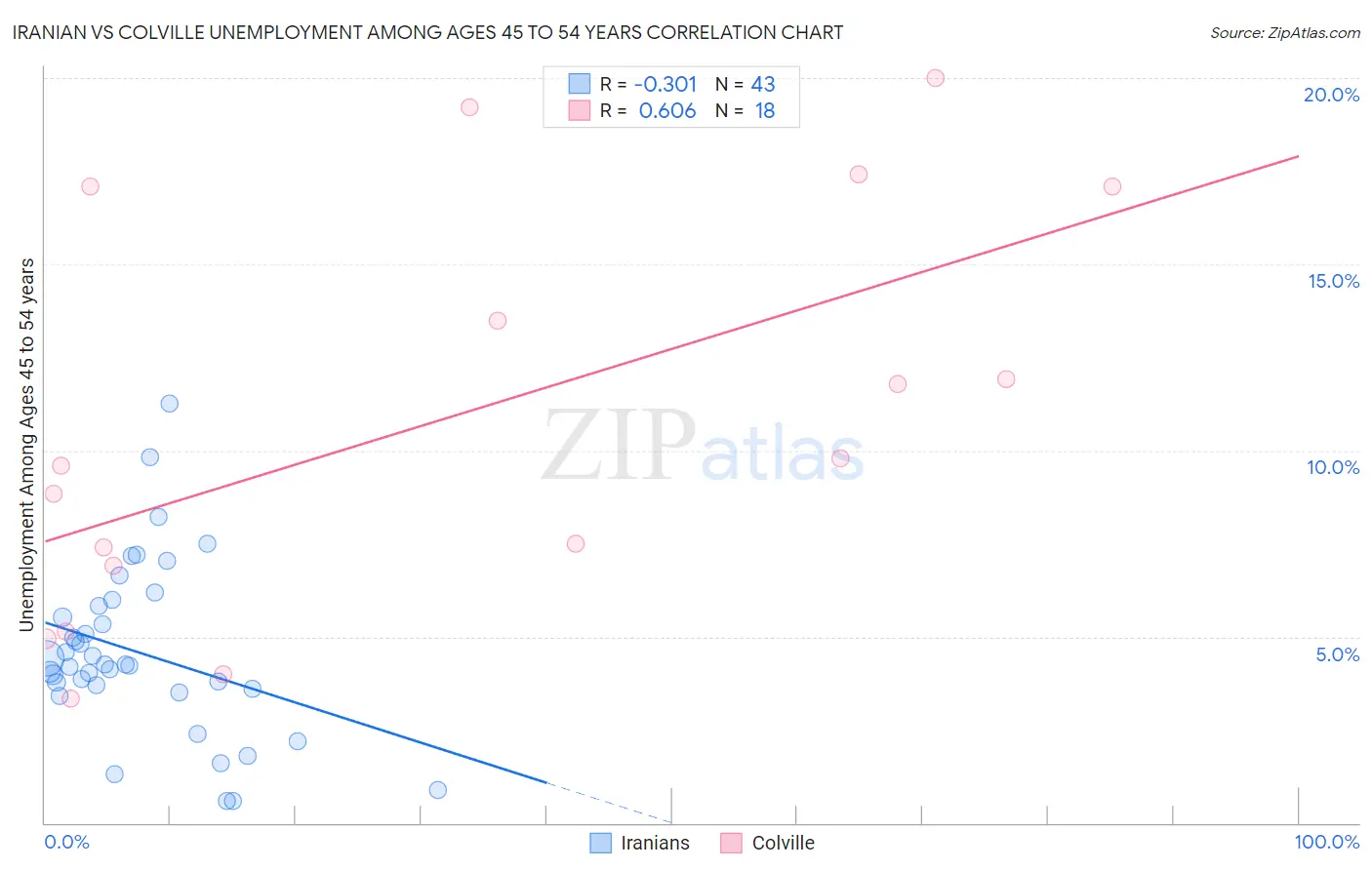 Iranian vs Colville Unemployment Among Ages 45 to 54 years