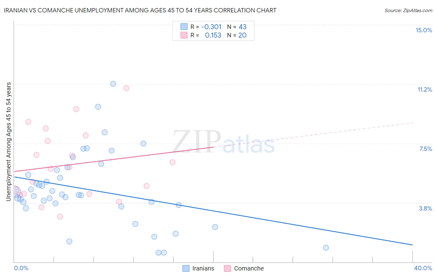 Iranian vs Comanche Unemployment Among Ages 45 to 54 years