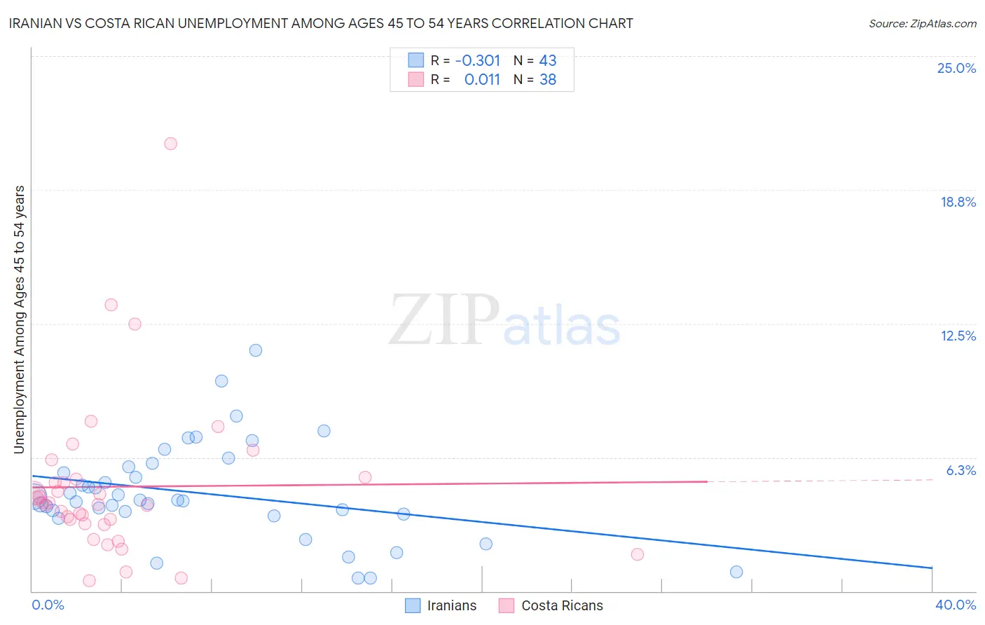 Iranian vs Costa Rican Unemployment Among Ages 45 to 54 years