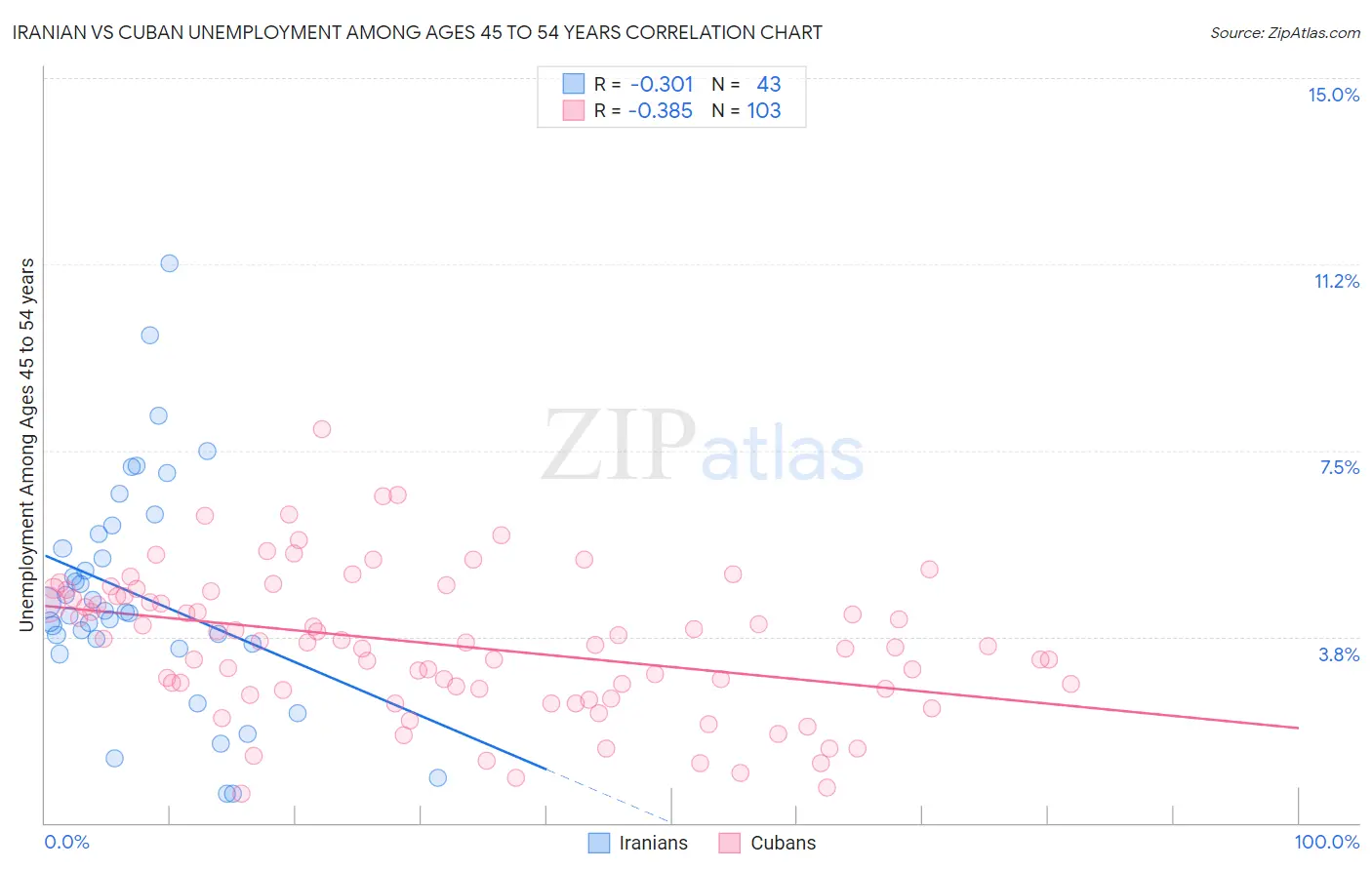 Iranian vs Cuban Unemployment Among Ages 45 to 54 years