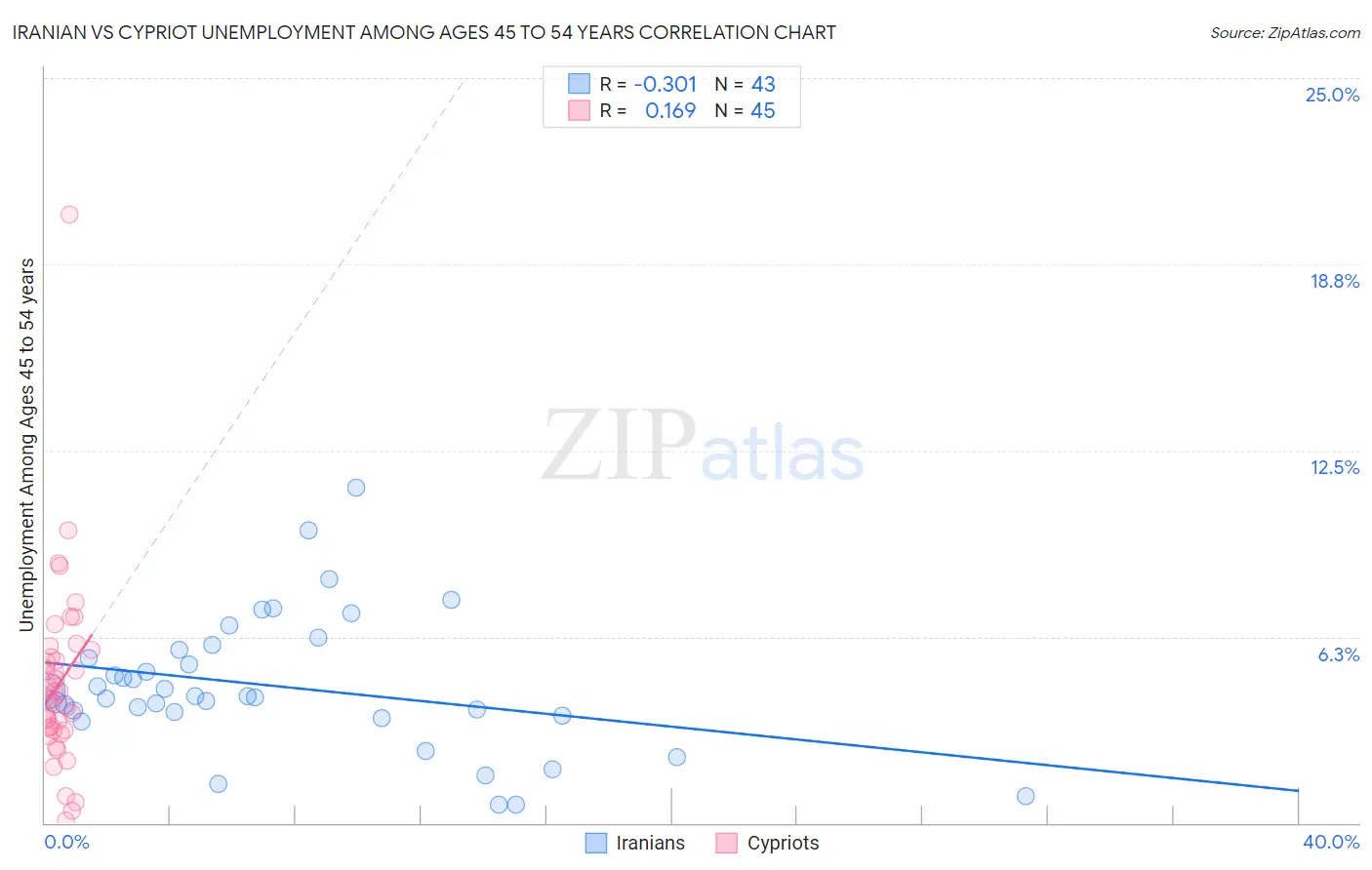 Iranian vs Cypriot Unemployment Among Ages 45 to 54 years