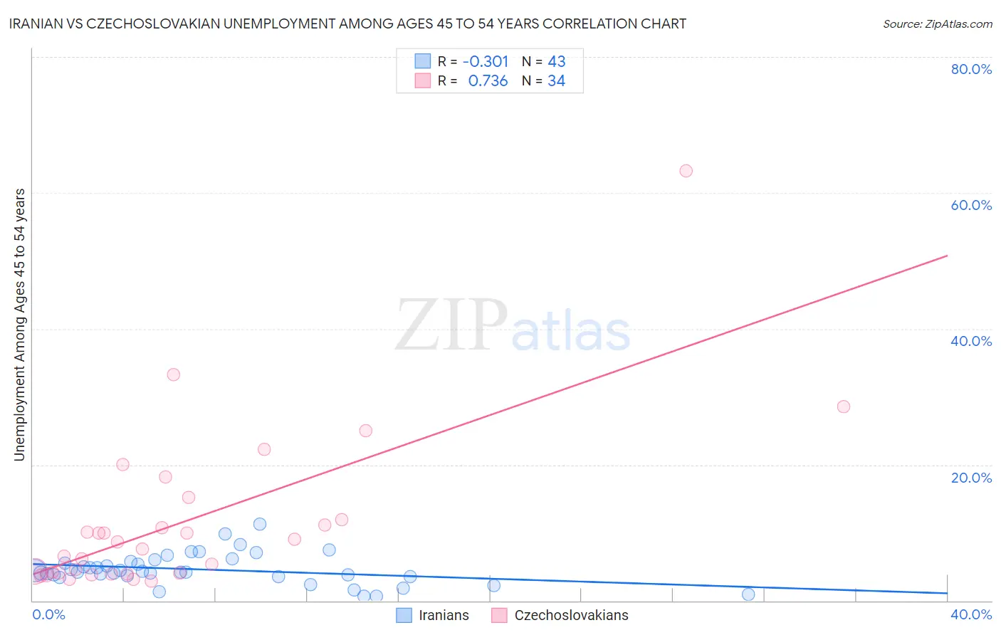 Iranian vs Czechoslovakian Unemployment Among Ages 45 to 54 years