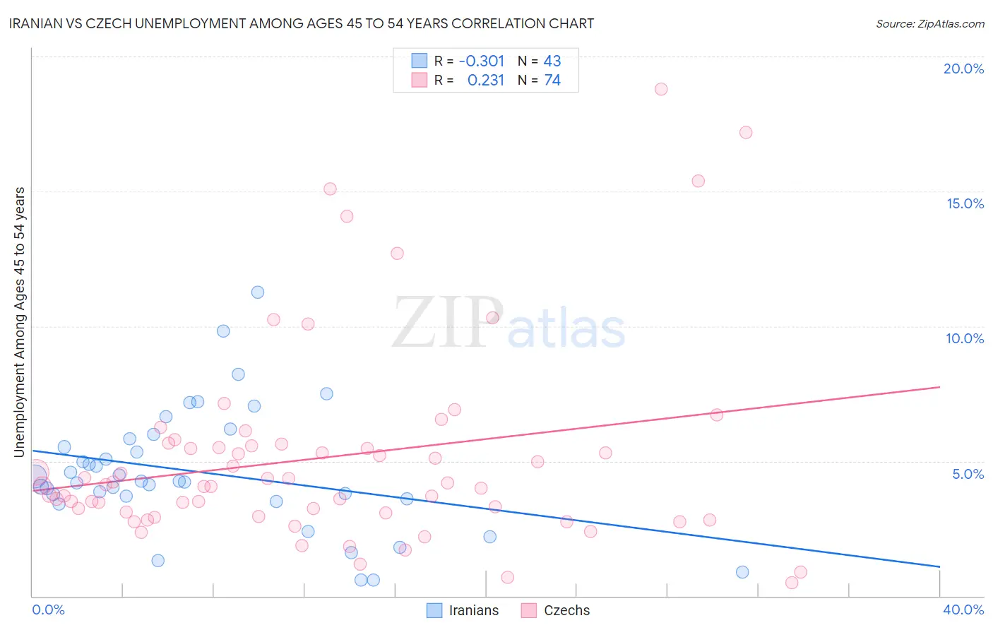 Iranian vs Czech Unemployment Among Ages 45 to 54 years