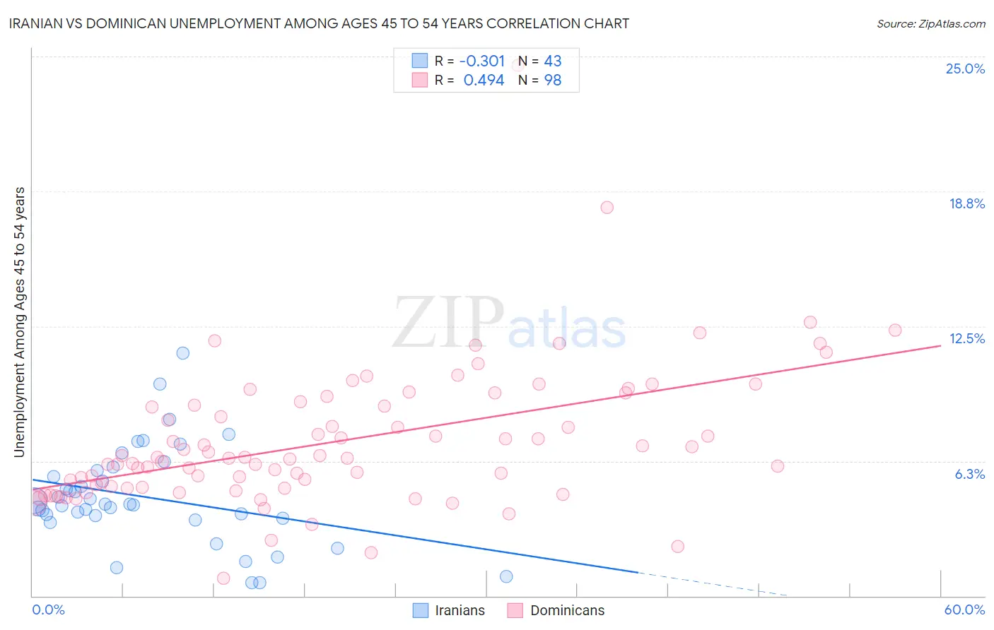 Iranian vs Dominican Unemployment Among Ages 45 to 54 years