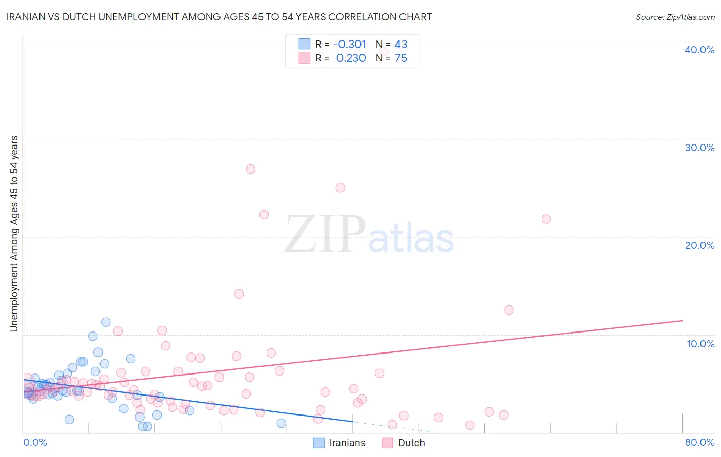 Iranian vs Dutch Unemployment Among Ages 45 to 54 years