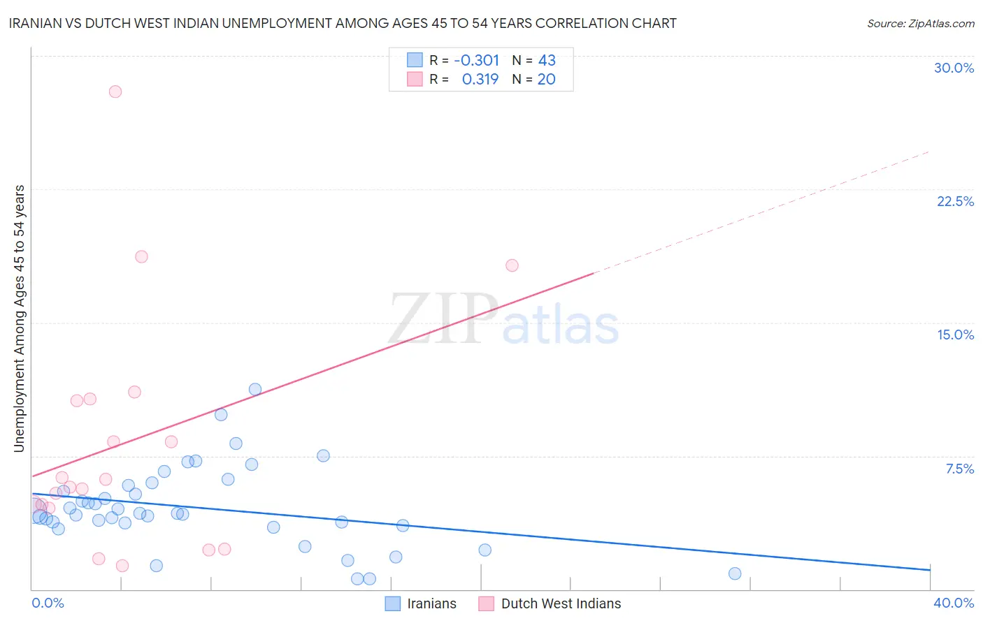 Iranian vs Dutch West Indian Unemployment Among Ages 45 to 54 years