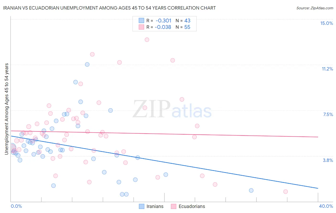 Iranian vs Ecuadorian Unemployment Among Ages 45 to 54 years