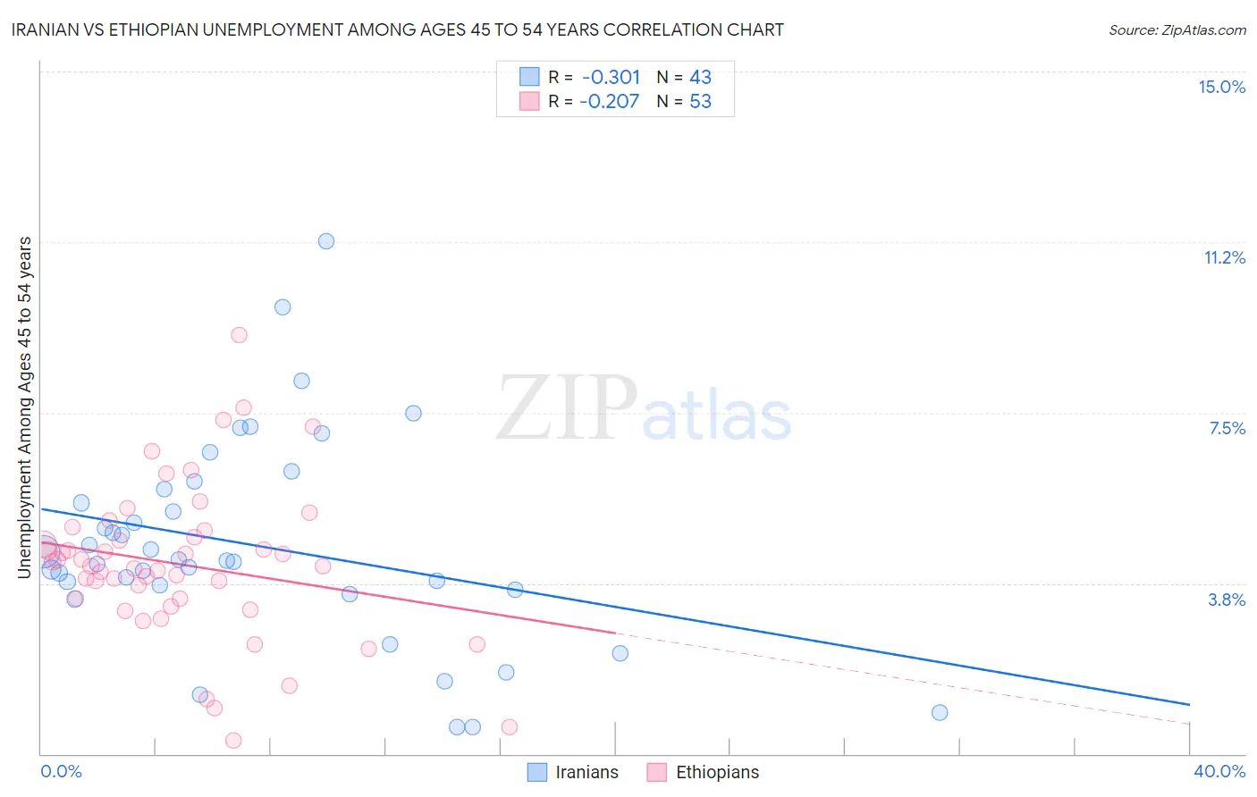 Iranian vs Ethiopian Unemployment Among Ages 45 to 54 years