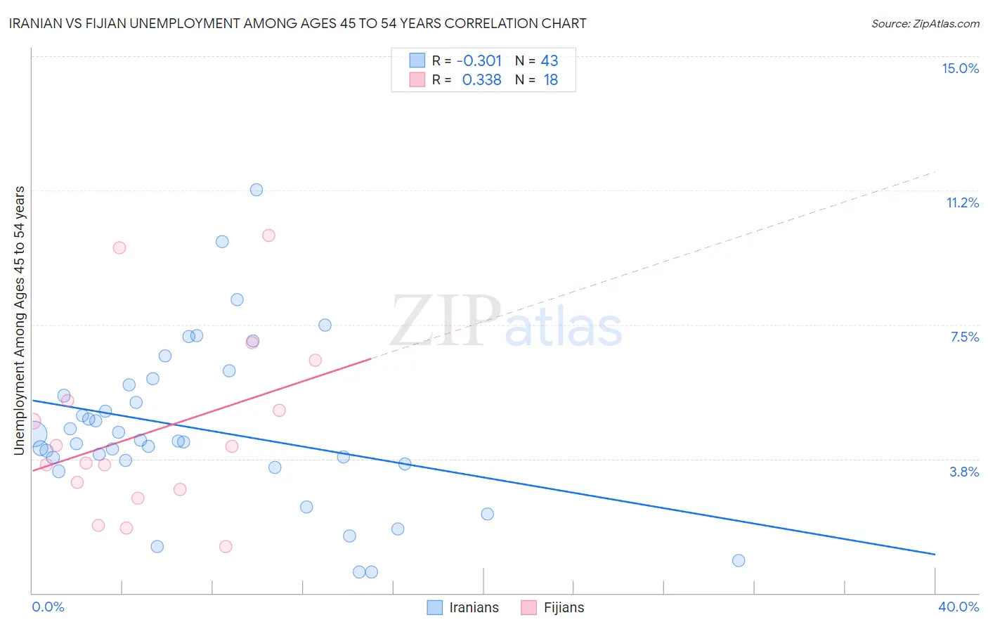 Iranian vs Fijian Unemployment Among Ages 45 to 54 years