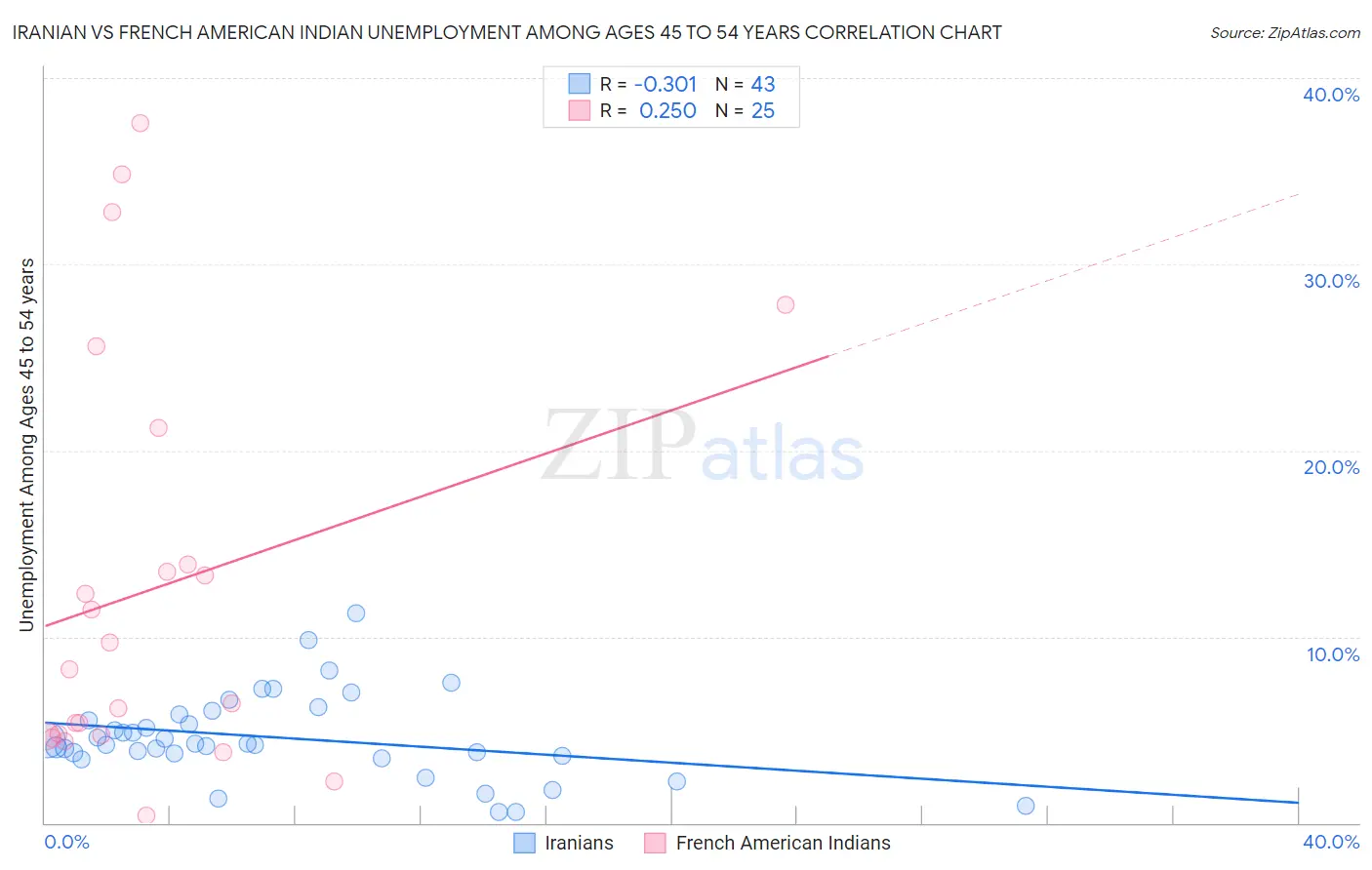 Iranian vs French American Indian Unemployment Among Ages 45 to 54 years