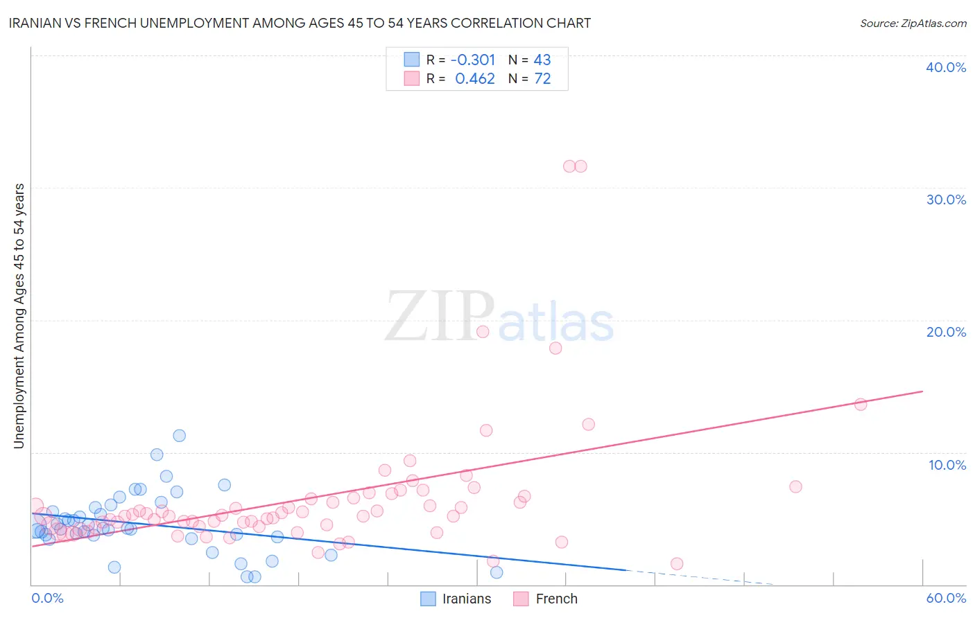 Iranian vs French Unemployment Among Ages 45 to 54 years