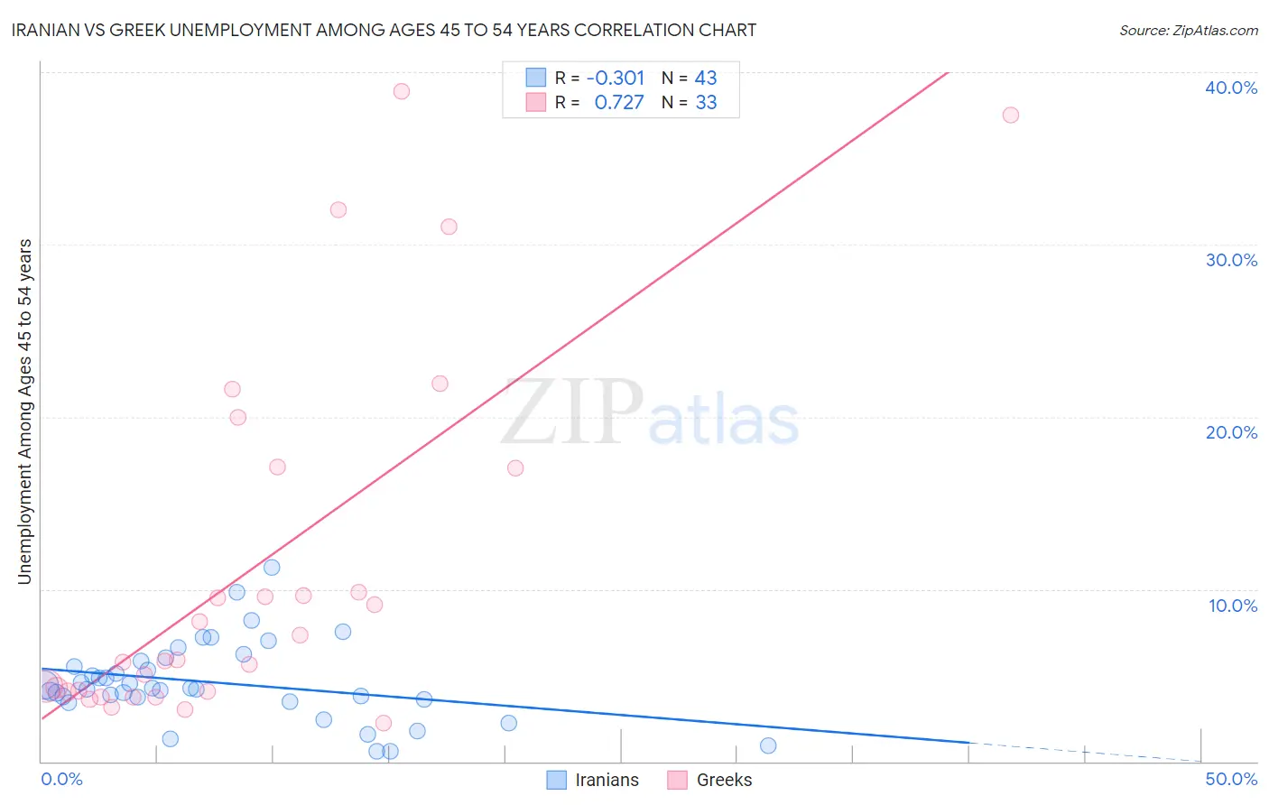 Iranian vs Greek Unemployment Among Ages 45 to 54 years