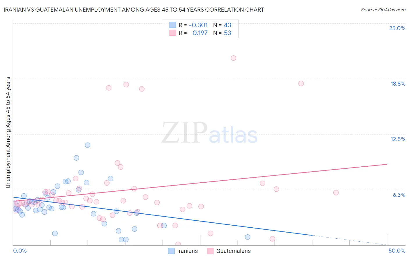 Iranian vs Guatemalan Unemployment Among Ages 45 to 54 years