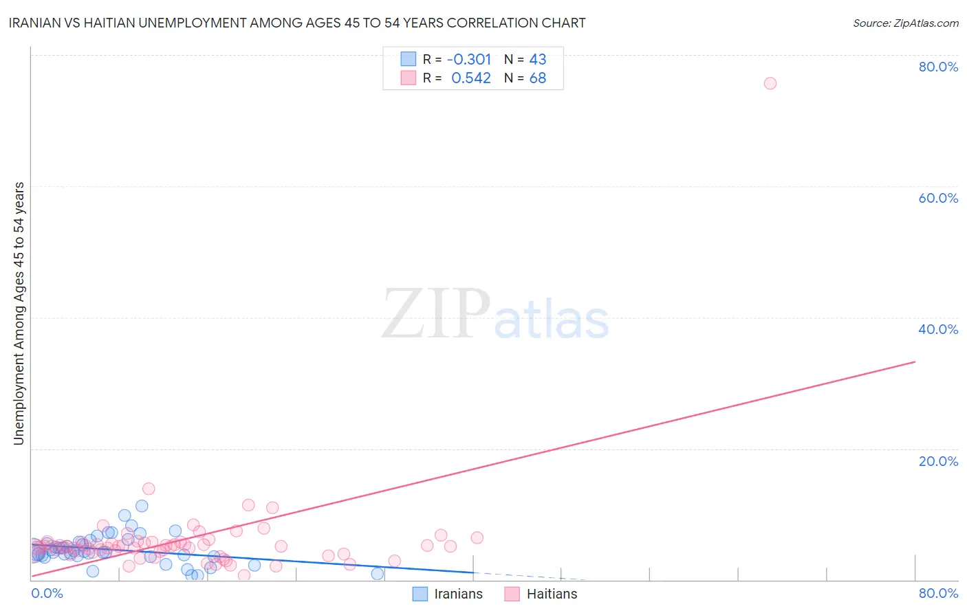 Iranian vs Haitian Unemployment Among Ages 45 to 54 years