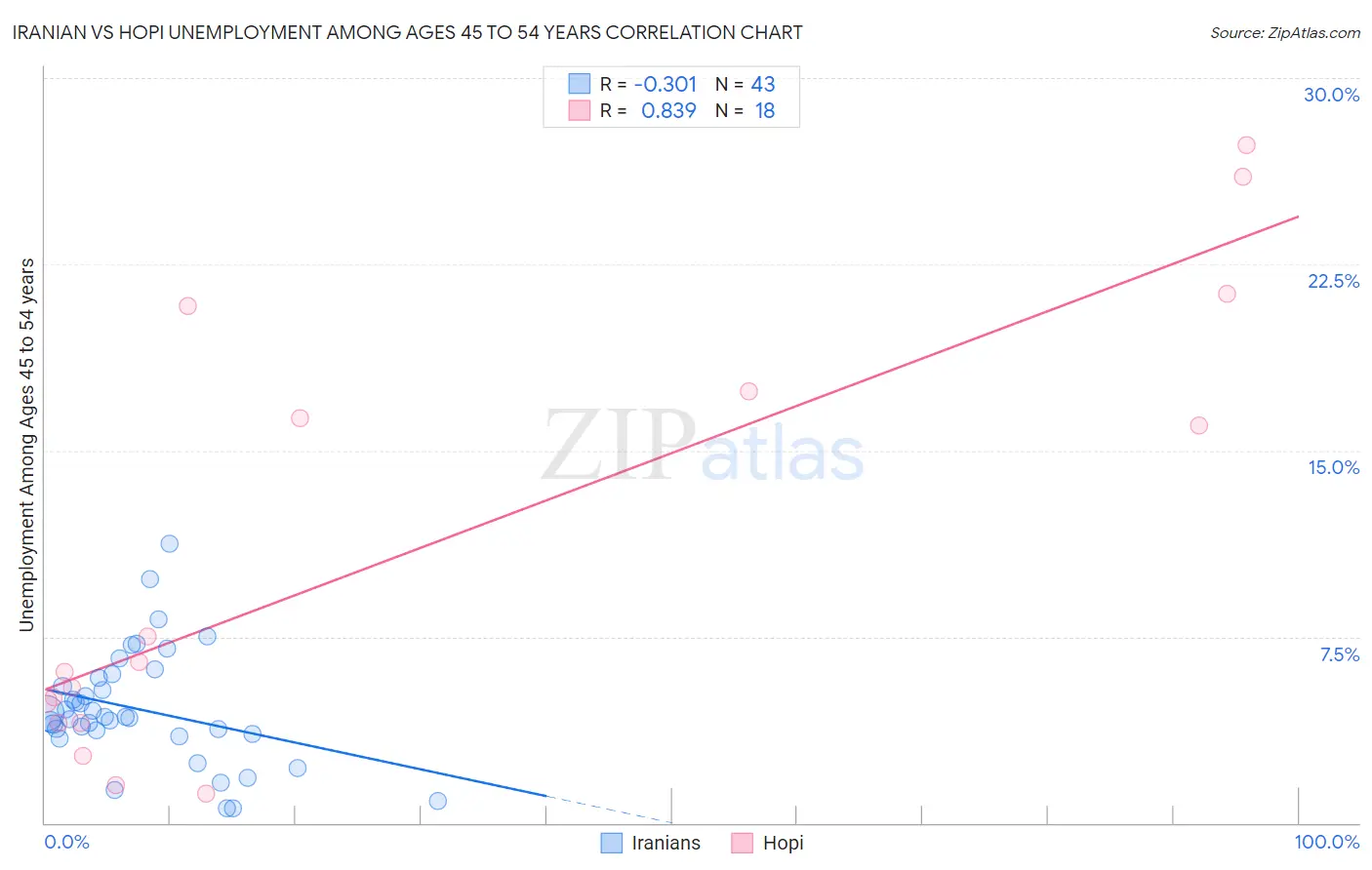 Iranian vs Hopi Unemployment Among Ages 45 to 54 years