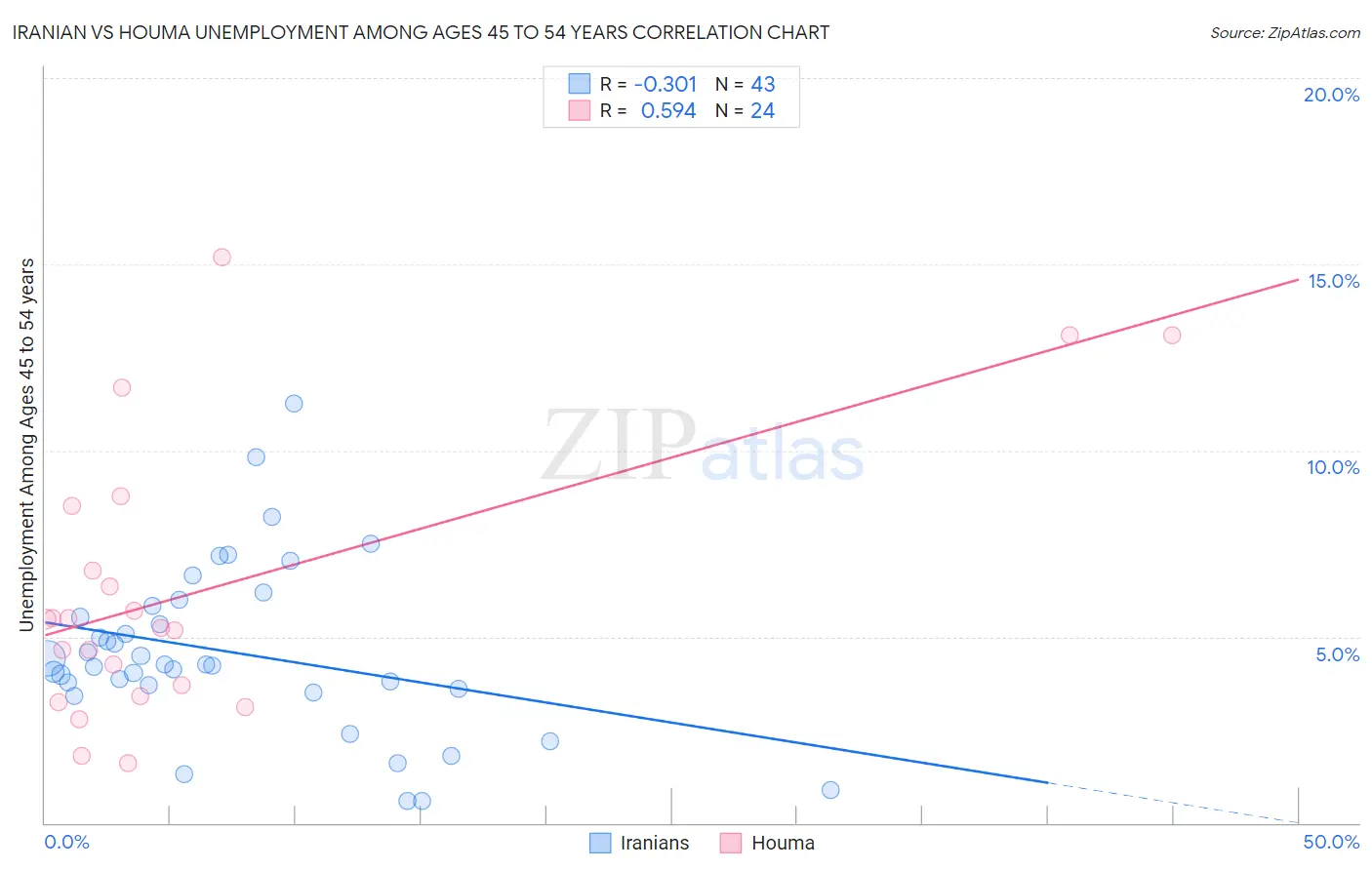 Iranian vs Houma Unemployment Among Ages 45 to 54 years