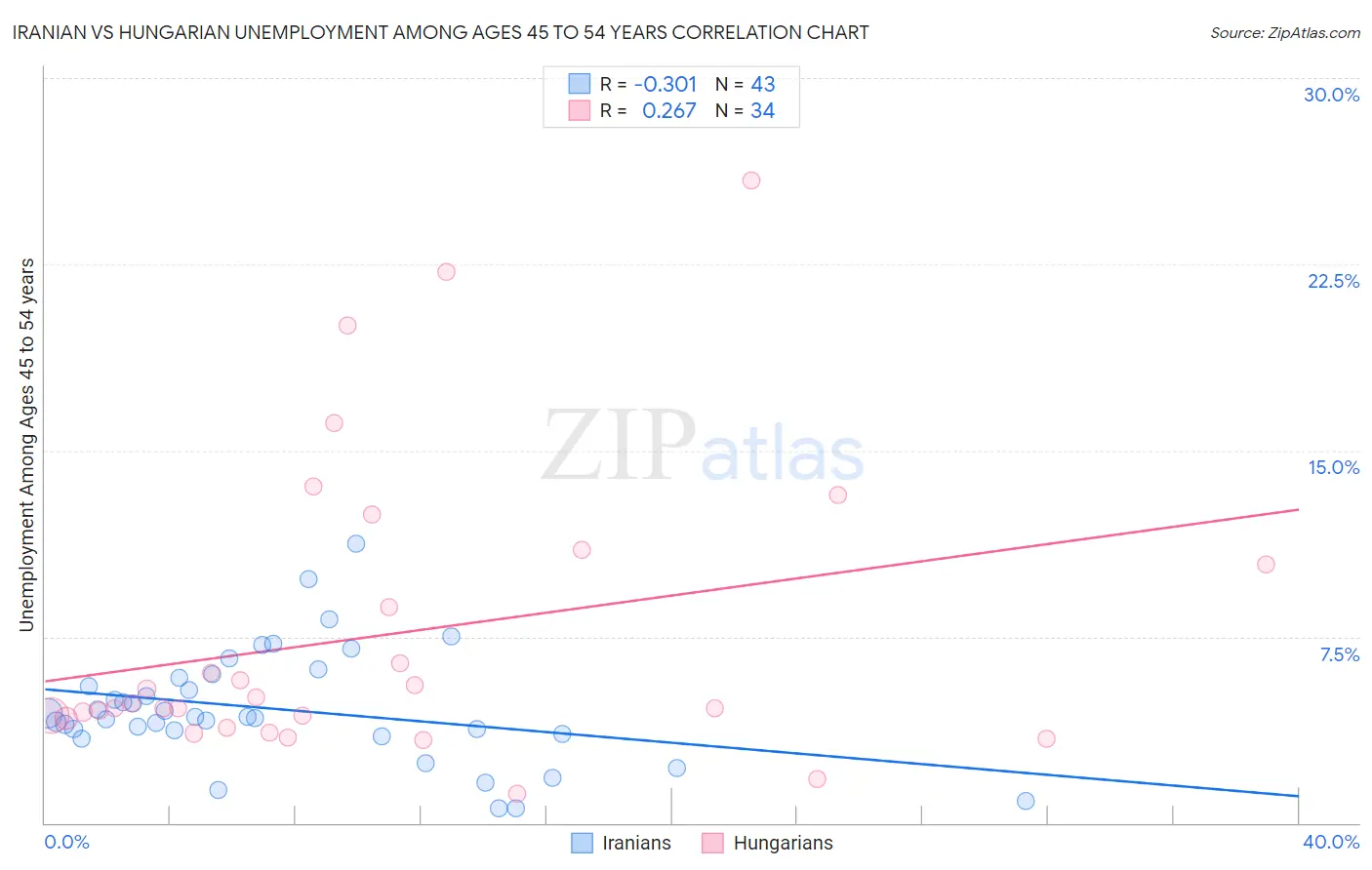 Iranian vs Hungarian Unemployment Among Ages 45 to 54 years