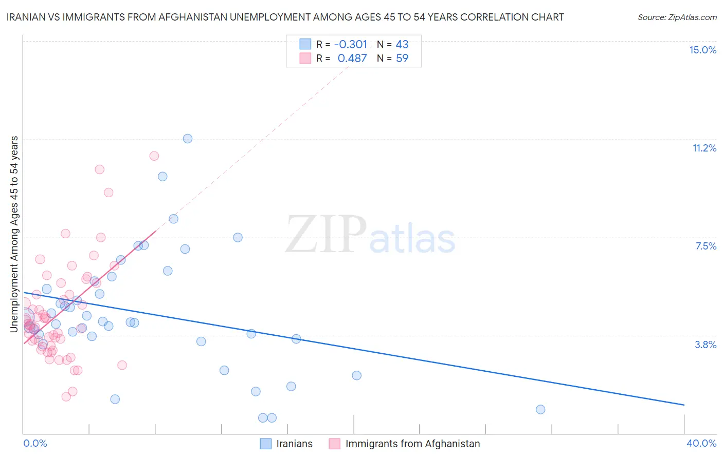 Iranian vs Immigrants from Afghanistan Unemployment Among Ages 45 to 54 years