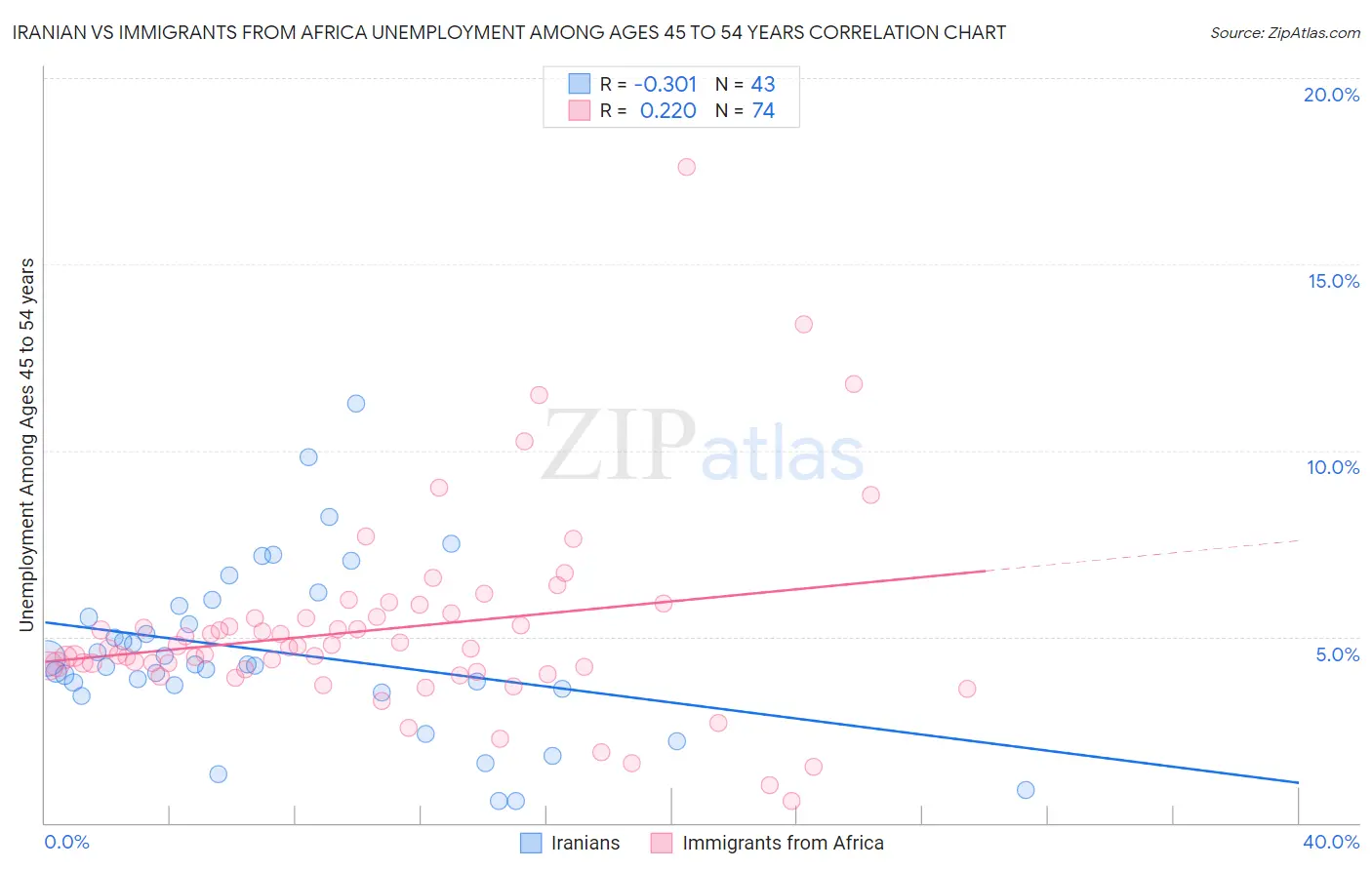 Iranian vs Immigrants from Africa Unemployment Among Ages 45 to 54 years