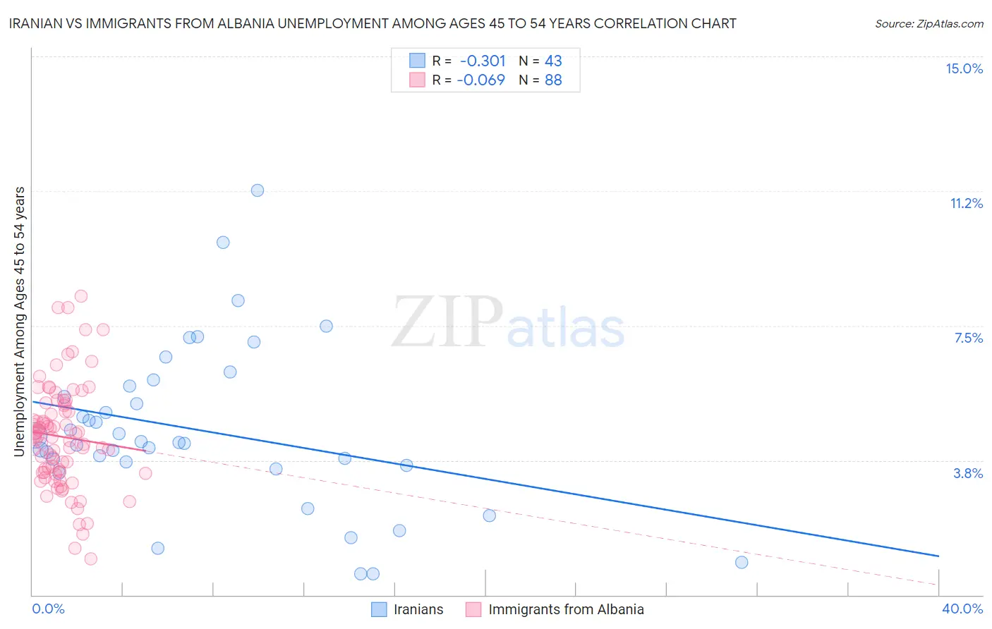 Iranian vs Immigrants from Albania Unemployment Among Ages 45 to 54 years