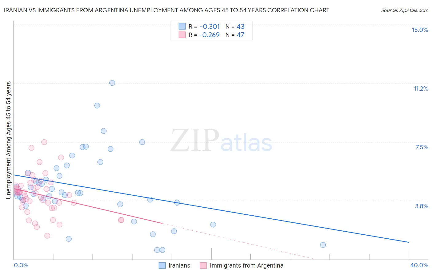 Iranian vs Immigrants from Argentina Unemployment Among Ages 45 to 54 years