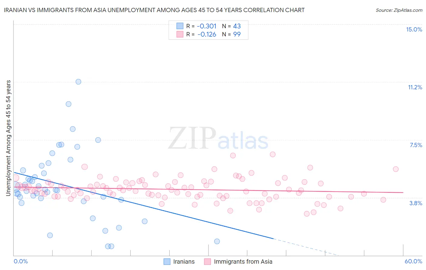 Iranian vs Immigrants from Asia Unemployment Among Ages 45 to 54 years