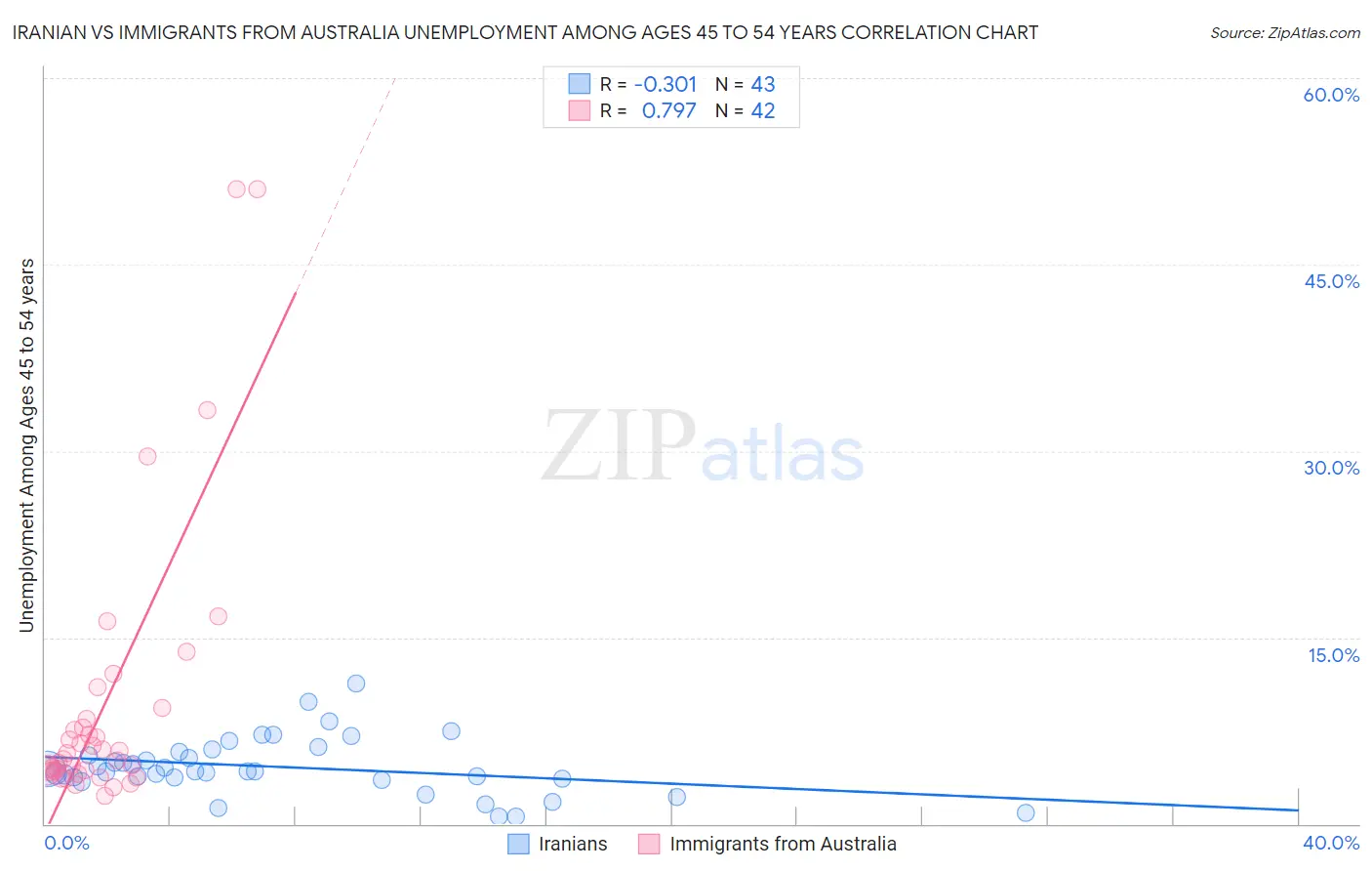 Iranian vs Immigrants from Australia Unemployment Among Ages 45 to 54 years