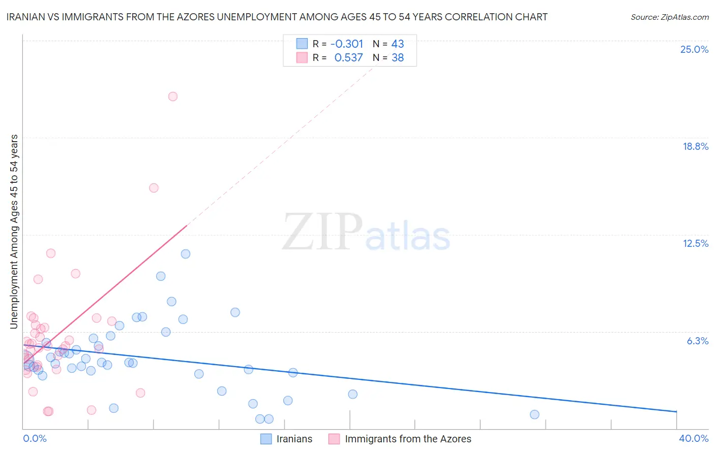 Iranian vs Immigrants from the Azores Unemployment Among Ages 45 to 54 years