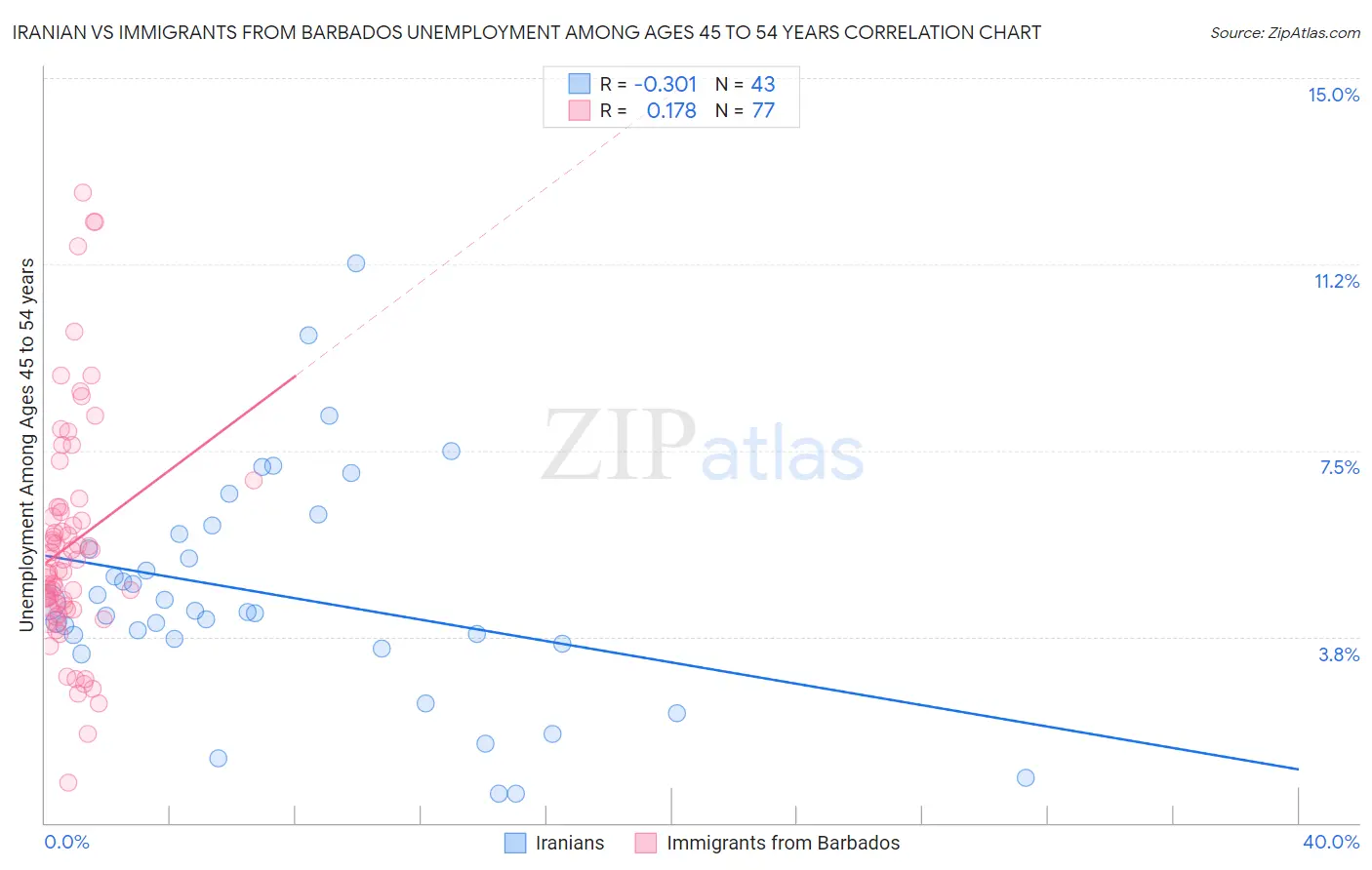 Iranian vs Immigrants from Barbados Unemployment Among Ages 45 to 54 years