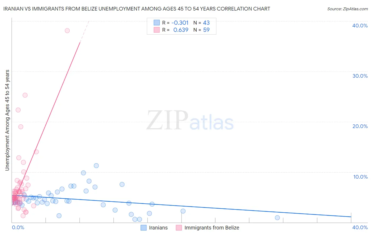 Iranian vs Immigrants from Belize Unemployment Among Ages 45 to 54 years