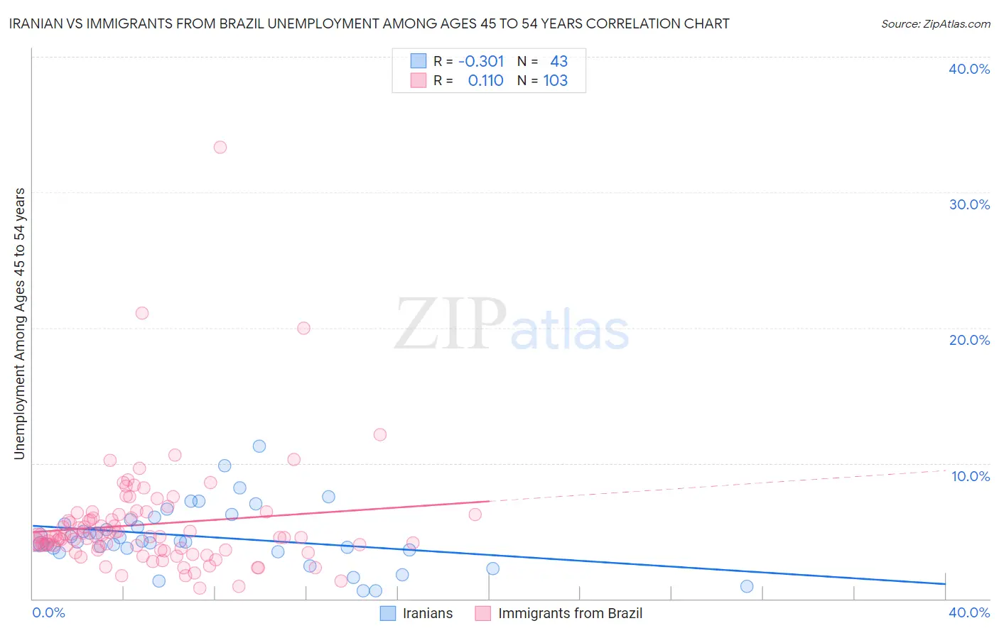 Iranian vs Immigrants from Brazil Unemployment Among Ages 45 to 54 years