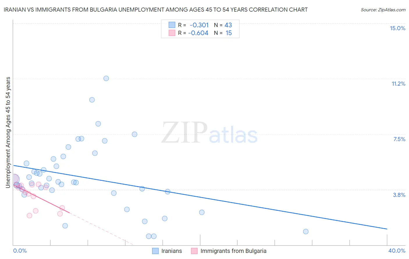 Iranian vs Immigrants from Bulgaria Unemployment Among Ages 45 to 54 years