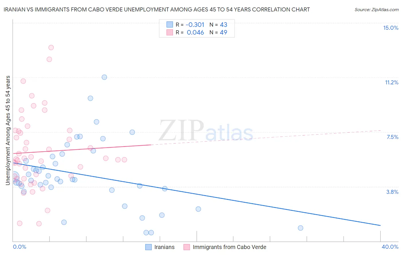Iranian vs Immigrants from Cabo Verde Unemployment Among Ages 45 to 54 years