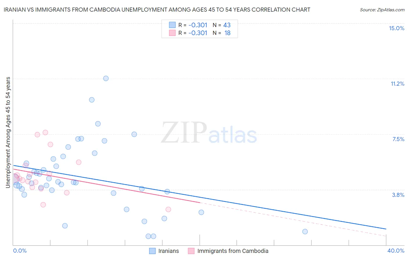 Iranian vs Immigrants from Cambodia Unemployment Among Ages 45 to 54 years