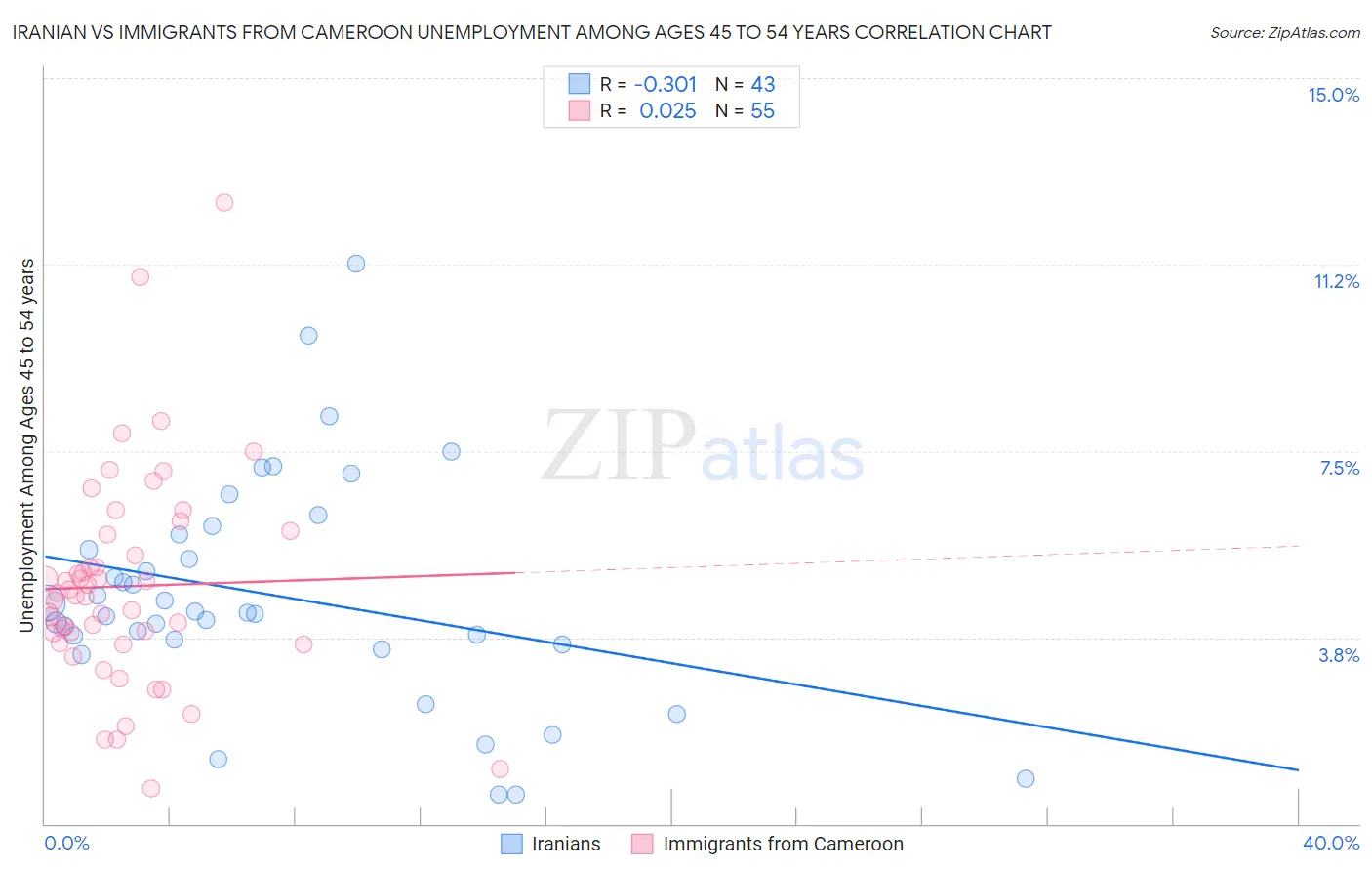 Iranian vs Immigrants from Cameroon Unemployment Among Ages 45 to 54 years