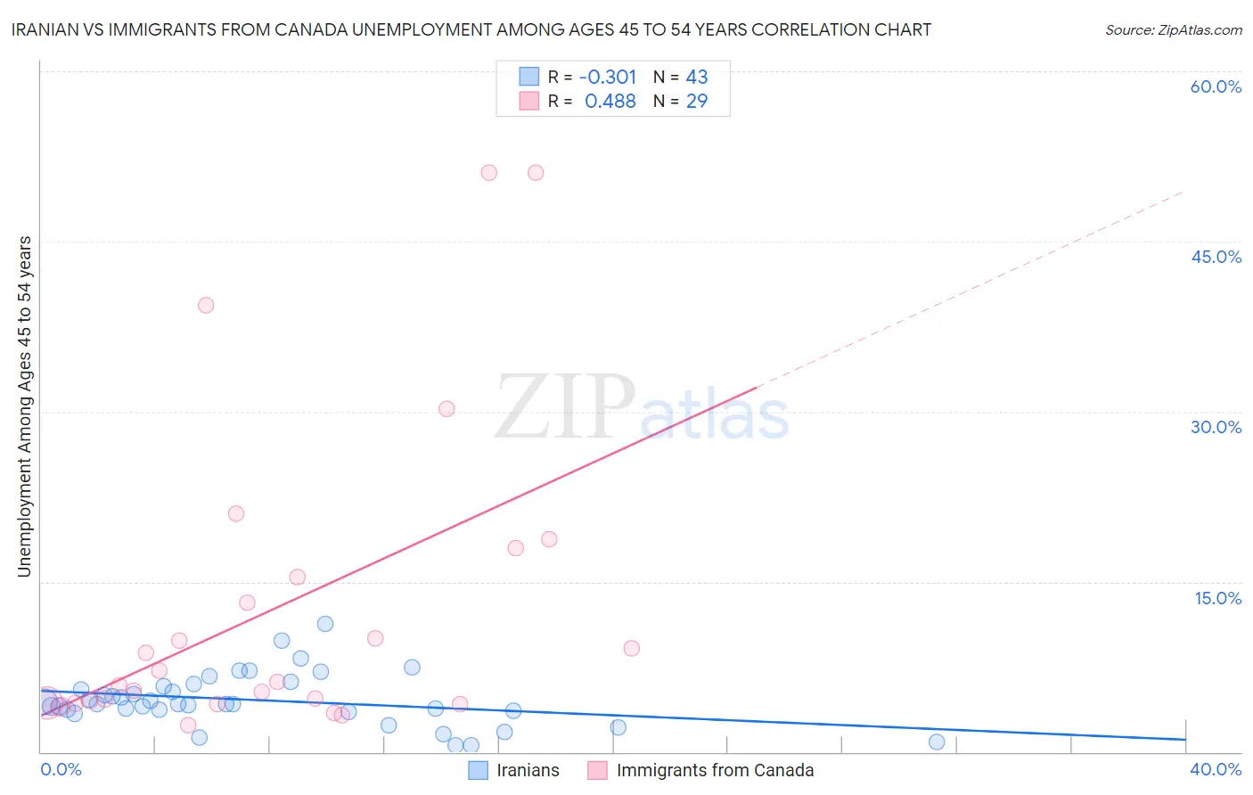 Iranian vs Immigrants from Canada Unemployment Among Ages 45 to 54 years